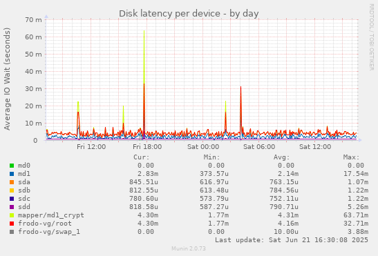 Disk latency per device