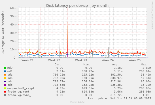 Disk latency per device