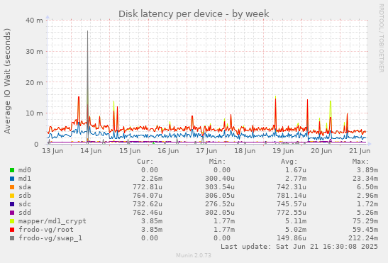 Disk latency per device