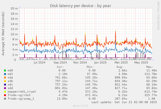 Disk latency per device