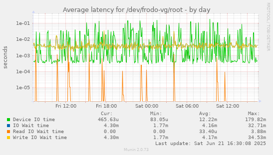 Average latency for /dev/frodo-vg/root