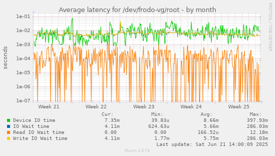 Average latency for /dev/frodo-vg/root