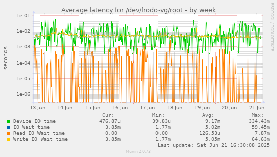 Average latency for /dev/frodo-vg/root