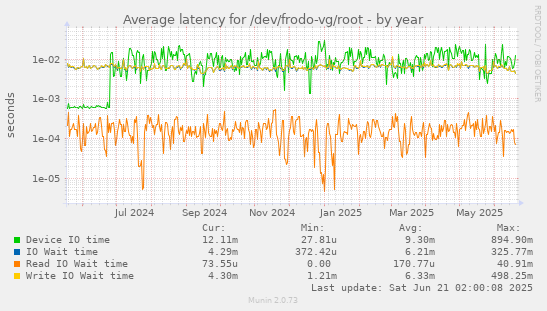 Average latency for /dev/frodo-vg/root