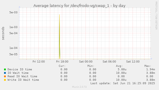 Average latency for /dev/frodo-vg/swap_1