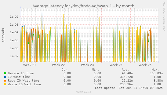 Average latency for /dev/frodo-vg/swap_1