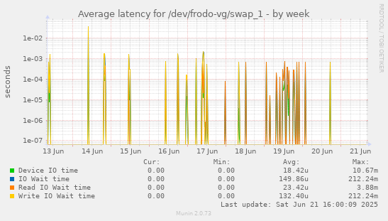 Average latency for /dev/frodo-vg/swap_1