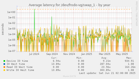 Average latency for /dev/frodo-vg/swap_1