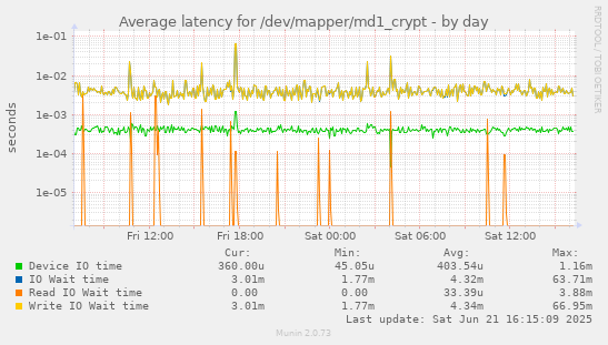 Average latency for /dev/mapper/md1_crypt