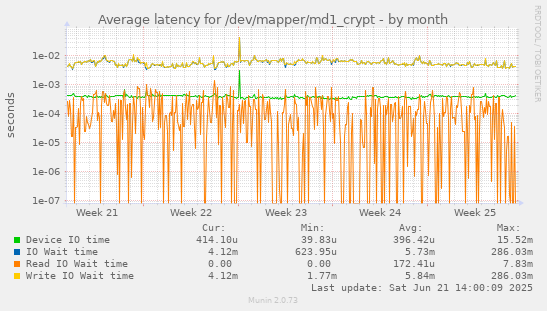 Average latency for /dev/mapper/md1_crypt