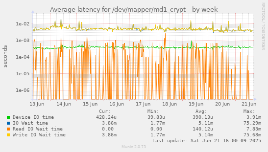 Average latency for /dev/mapper/md1_crypt