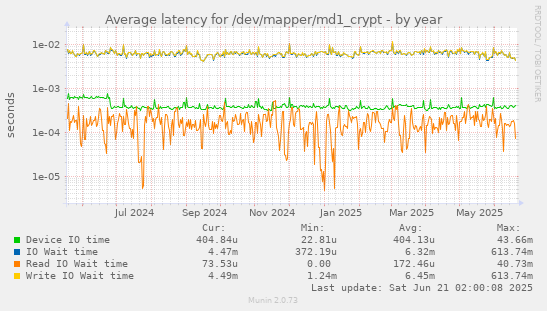 Average latency for /dev/mapper/md1_crypt