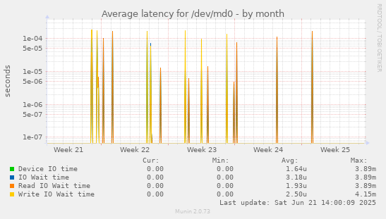 Average latency for /dev/md0