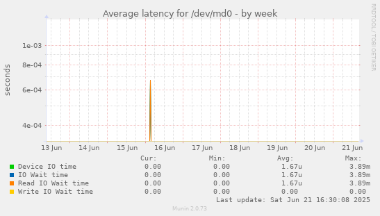 Average latency for /dev/md0
