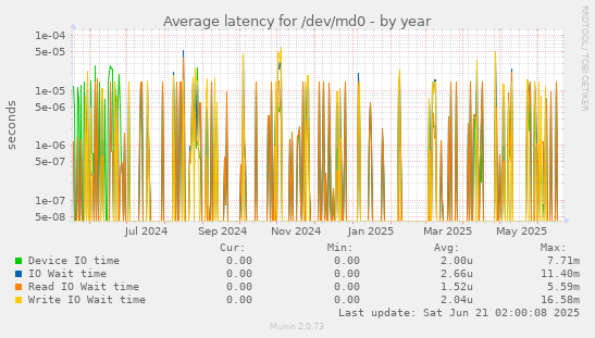 Average latency for /dev/md0