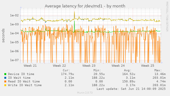 Average latency for /dev/md1