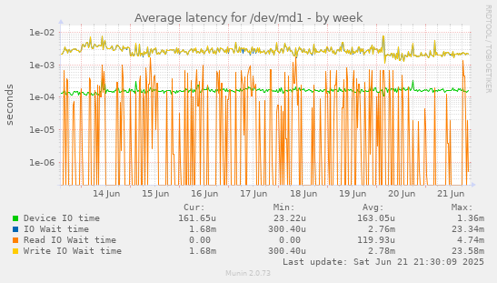Average latency for /dev/md1