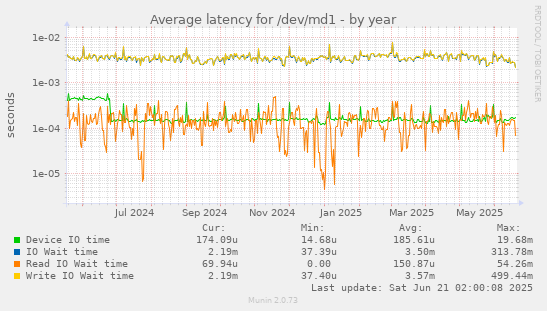 Average latency for /dev/md1