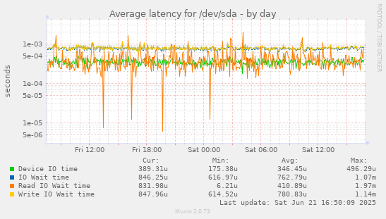 Average latency for /dev/sda