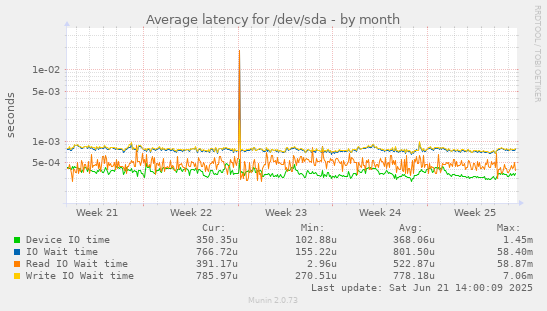 Average latency for /dev/sda