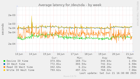 Average latency for /dev/sda