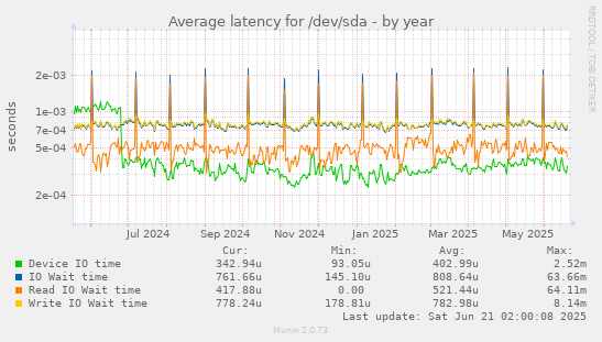 Average latency for /dev/sda