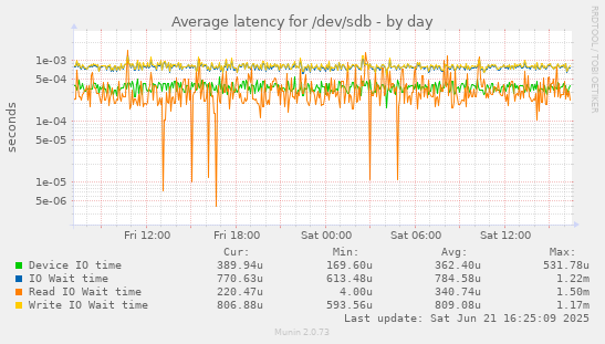 Average latency for /dev/sdb