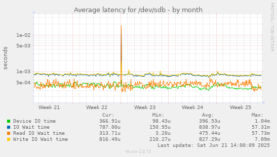 Average latency for /dev/sdb
