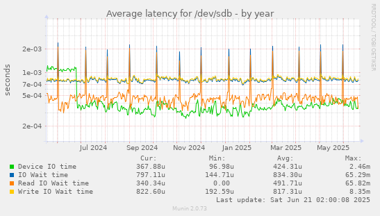 Average latency for /dev/sdb