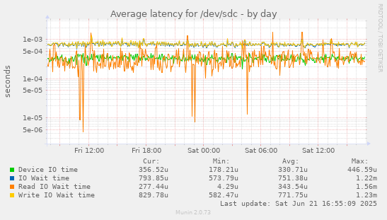 Average latency for /dev/sdc