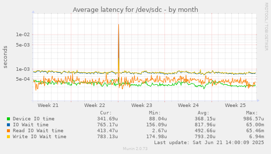 Average latency for /dev/sdc