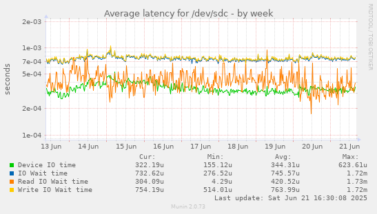 Average latency for /dev/sdc