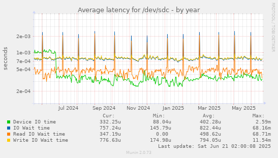 Average latency for /dev/sdc