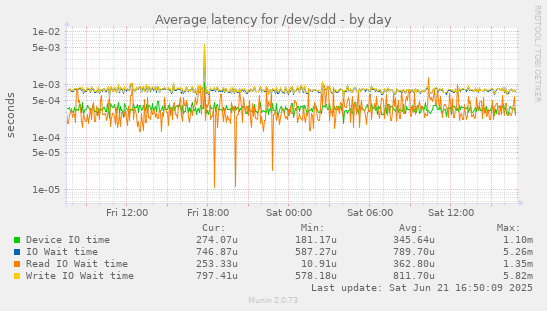 Average latency for /dev/sdd