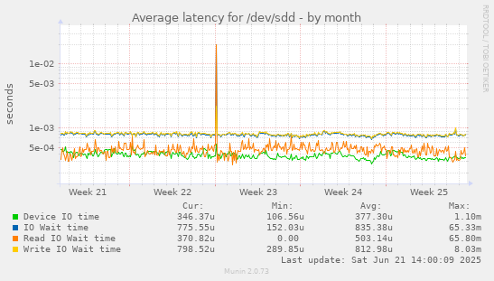 Average latency for /dev/sdd