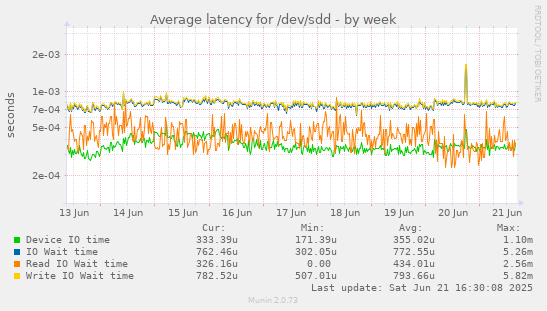 Average latency for /dev/sdd