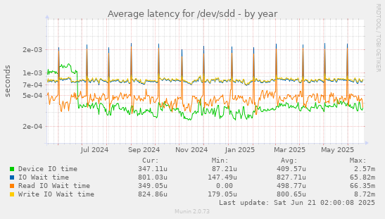 Average latency for /dev/sdd