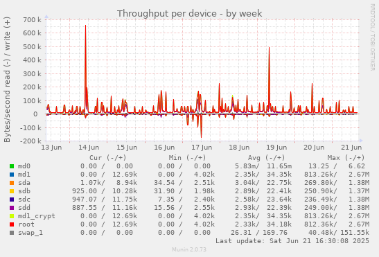 Throughput per device