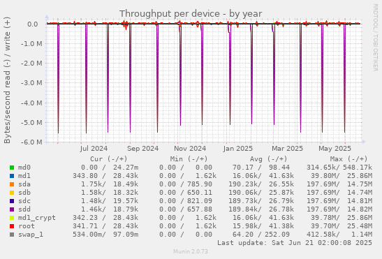 Throughput per device