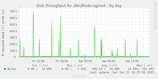 Disk throughput for /dev/frodo-vg/root