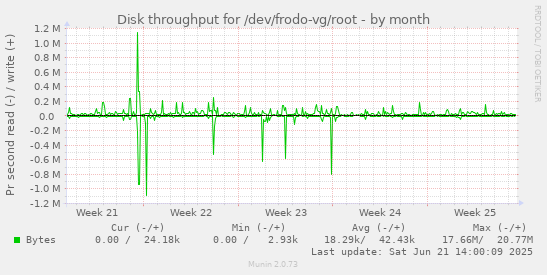 Disk throughput for /dev/frodo-vg/root