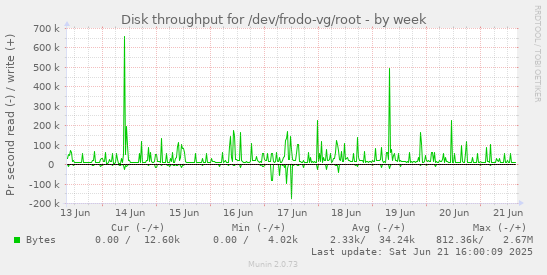 Disk throughput for /dev/frodo-vg/root