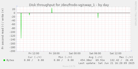 Disk throughput for /dev/frodo-vg/swap_1