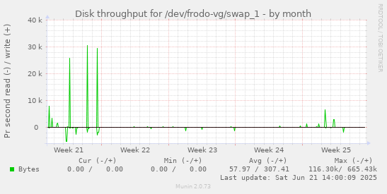 Disk throughput for /dev/frodo-vg/swap_1
