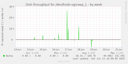 Disk throughput for /dev/frodo-vg/swap_1