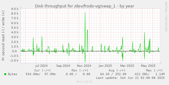 Disk throughput for /dev/frodo-vg/swap_1