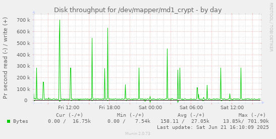 Disk throughput for /dev/mapper/md1_crypt