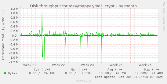 Disk throughput for /dev/mapper/md1_crypt