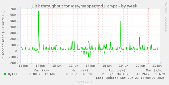 Disk throughput for /dev/mapper/md1_crypt