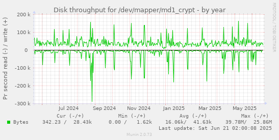 Disk throughput for /dev/mapper/md1_crypt
